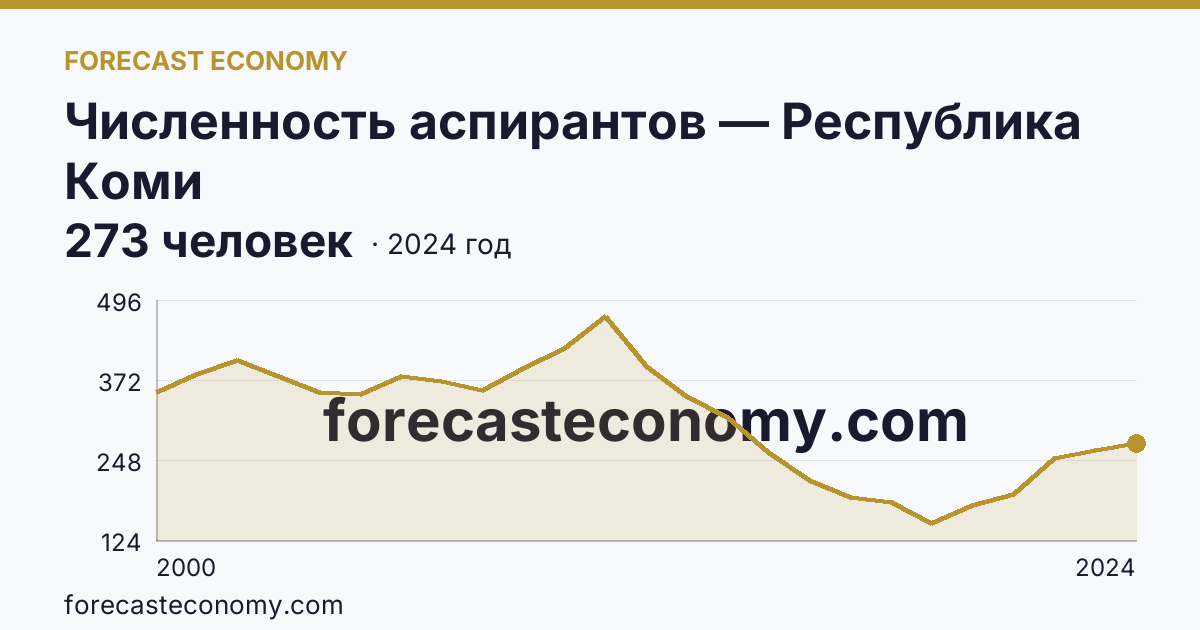 Численность аспирантов — Республика Коми: график динамики 2000–2024, последнее значение 273 человек