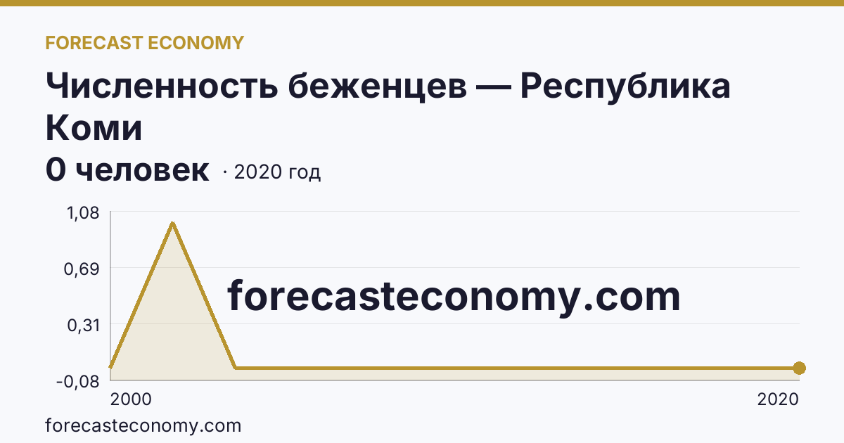 Численность беженцев — Республика Коми: график динамики 2000–2020, последнее значение 0 человек