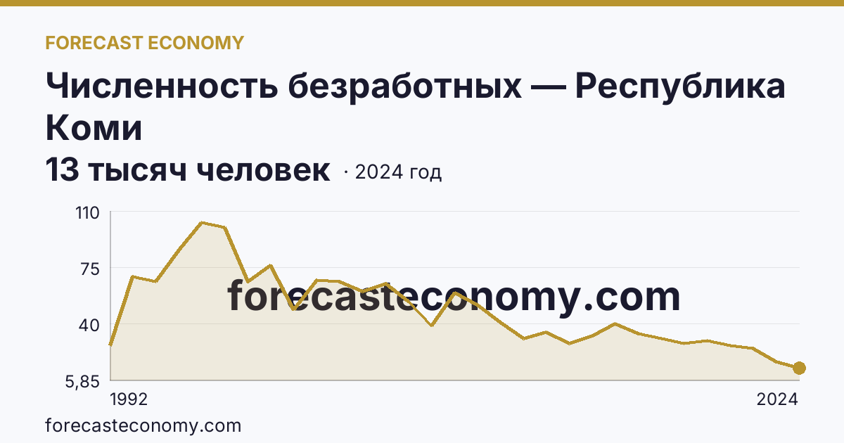 Численность безработных — Республика Коми: график динамики 1992–2024, последнее значение 13 тысяч человек