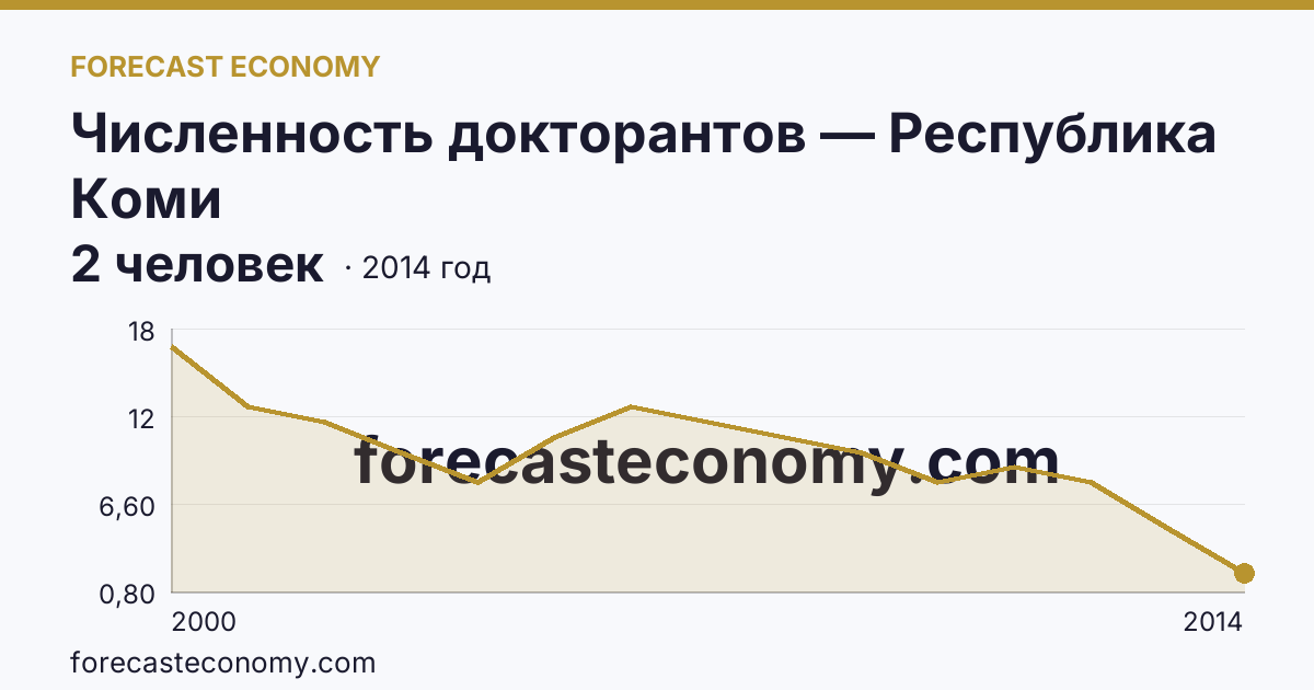 Численность докторантов — Республика Коми: график динамики 2000–2014, последнее значение 2 человек