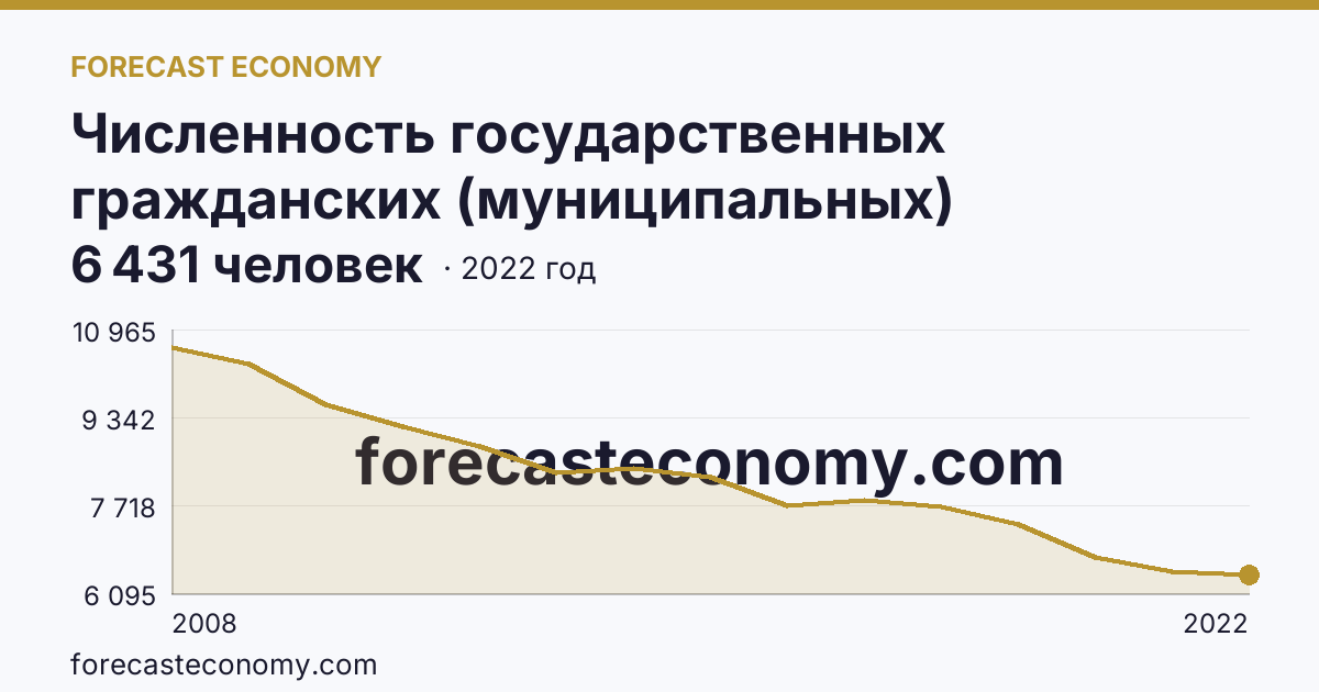 Численность государственных гражданских (муниципальных) служащих государственных органов и органов местного самоуправления — Республика Коми: график динамики 2008–2022, последнее значение 6 431 человек