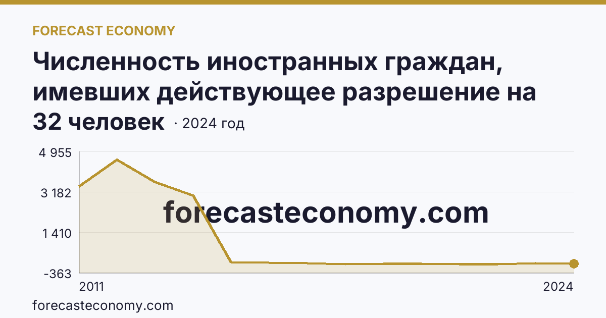 Численность иностранных граждан, имевших действующее разрешение на работу — Республика Коми: график динамики 2011–2024, последнее значение 32 человек