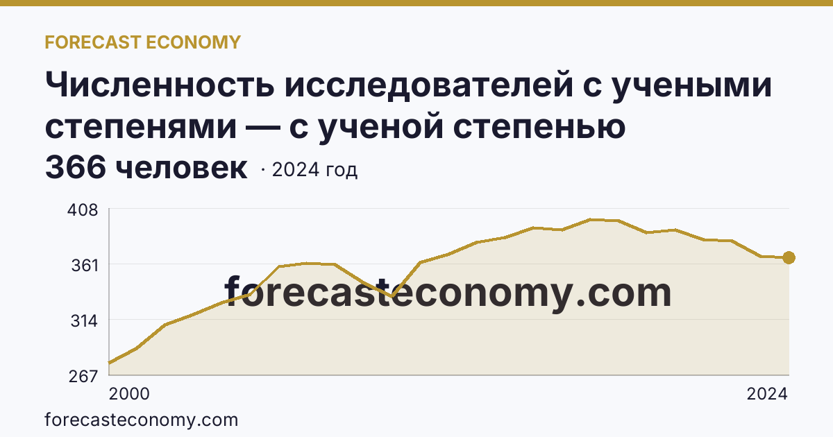 Численность исследователей с учеными степенями — с ученой степенью кандидата наук — Республика Коми: график динамики 2000–2024, последнее значение 366 человек