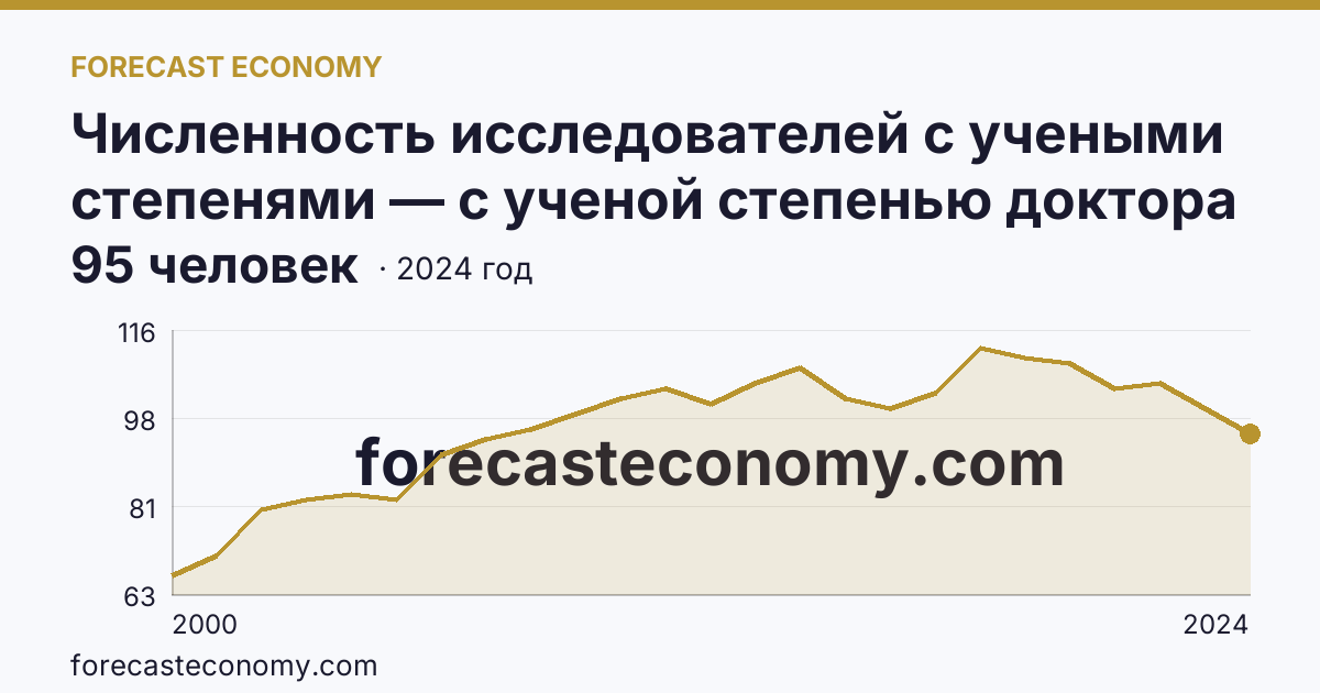 Численность исследователей с учеными степенями — с ученой степенью доктора наук — Республика Коми: график динамики 2000–2024, последнее значение 95 человек