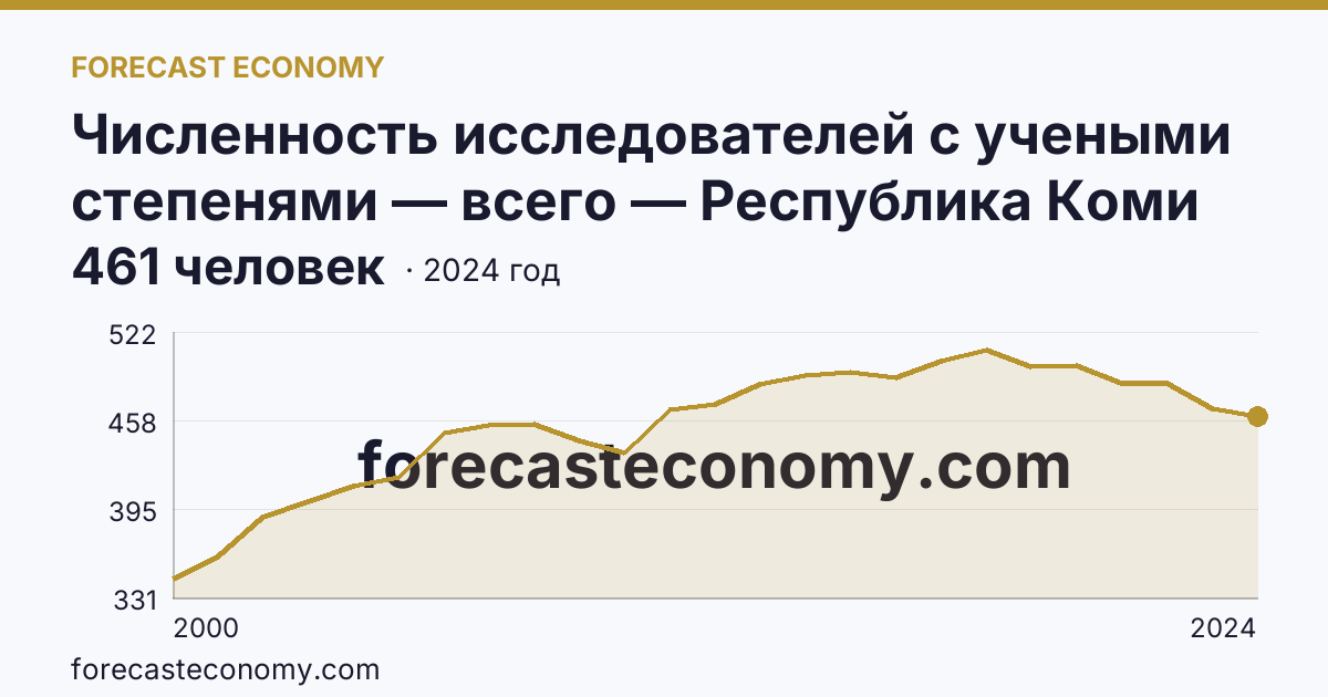 Численность исследователей с учеными степенями — всего — Республика Коми: график динамики 2000–2024, последнее значение 461 человек