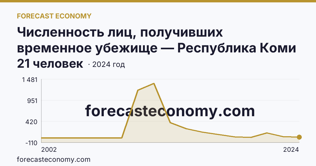 Численность лиц, получивших временное убежище — Республика Коми: график динамики 2002–2024, последнее значение 21 человек