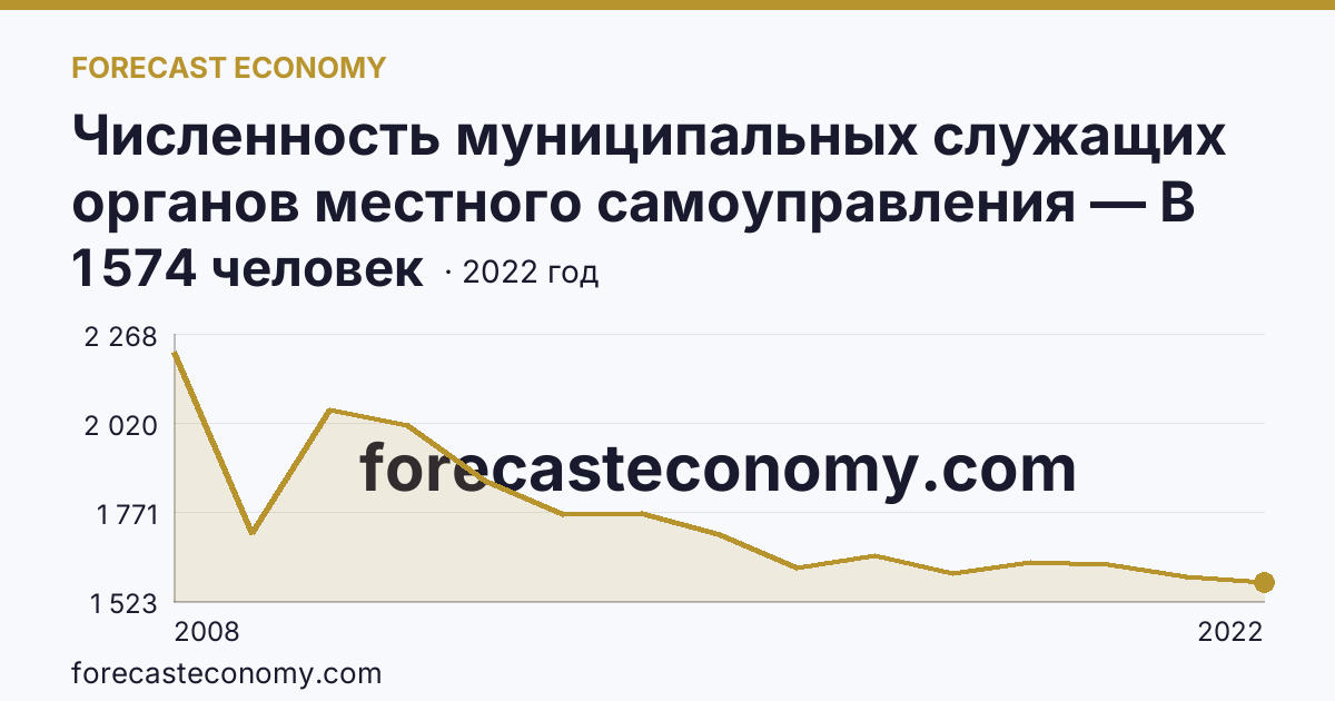 Численность муниципальных служащих органов местного самоуправления — В местных администрациях (исполнительно-распорядительных органах муниципальных образований) — Республика Коми: график динамики 2008–2022, последнее значение 1 574 человек