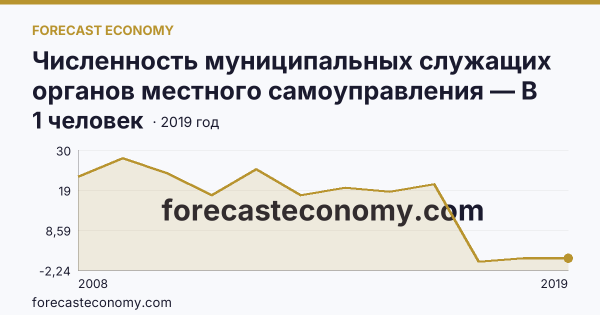 Численность муниципальных служащих органов местного самоуправления — В представительных органах — Республика Коми: график динамики 2008–2019, последнее значение 1 человек