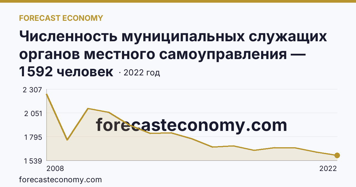 Численность муниципальных служащих органов местного самоуправления — всего — Республика Коми: график динамики 2008–2022, последнее значение 1 592 человек