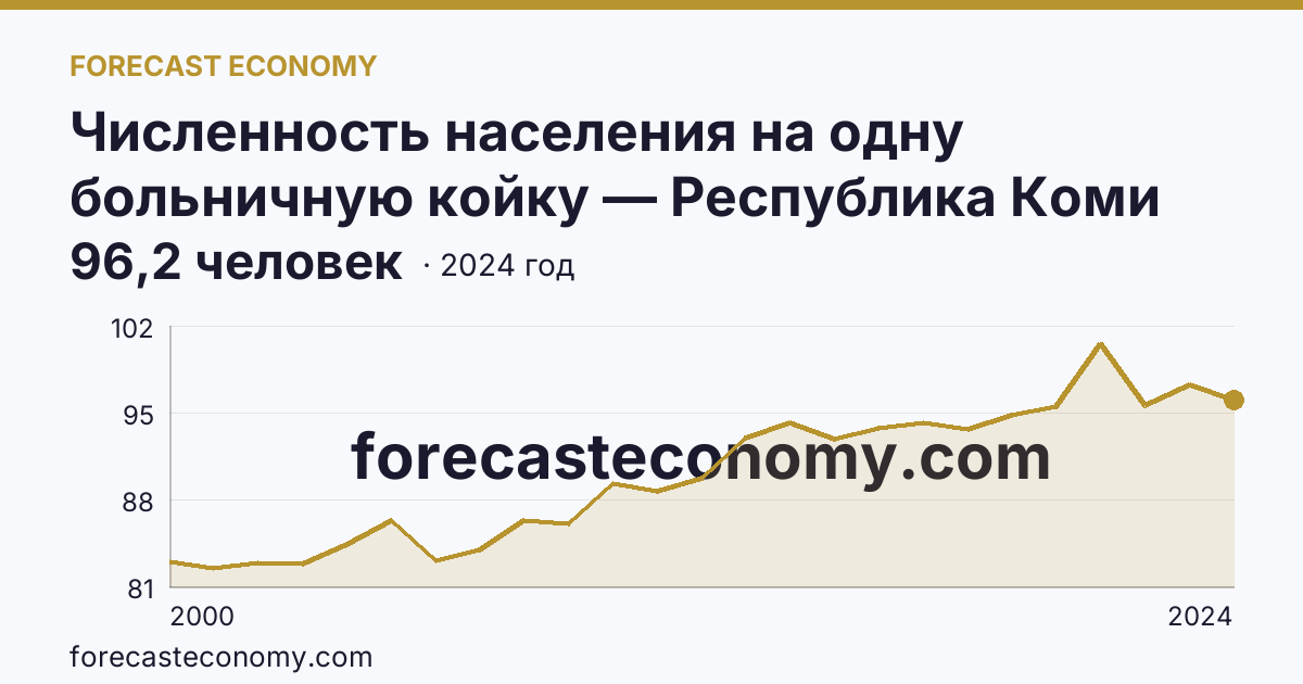 Численность населения на одну больничную койку — Республика Коми: график динамики 2000–2024, последнее значение 96,2 человек