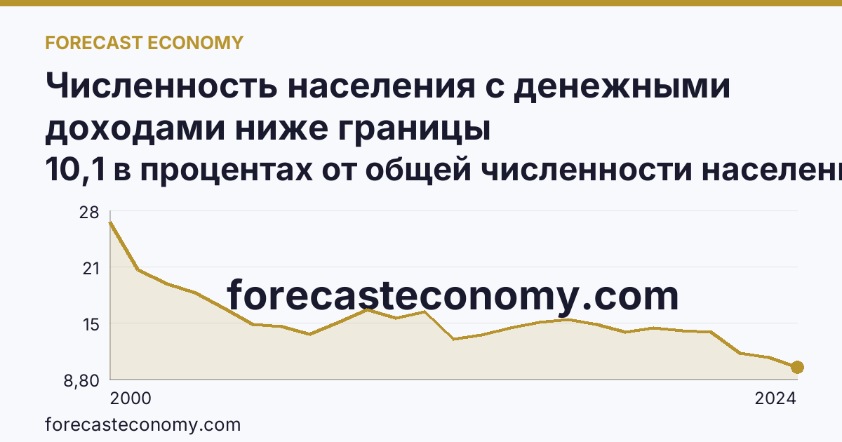 Численность населения с денежными доходами ниже границы бедности/величины прожиточного минимума — Республика Коми: график динамики 2000–2024, последнее значение 10,1 в процентах от общей численности населения субъекта