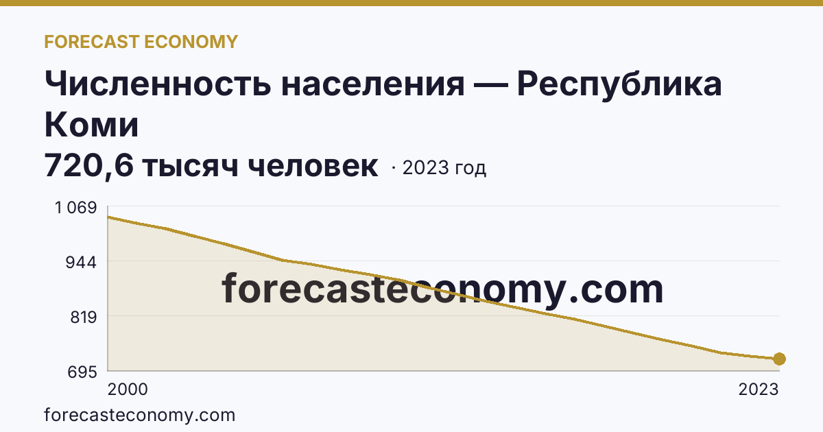 Численность населения — Республика Коми: график динамики 2000–2023, последнее значение 720,6 тысяч человек