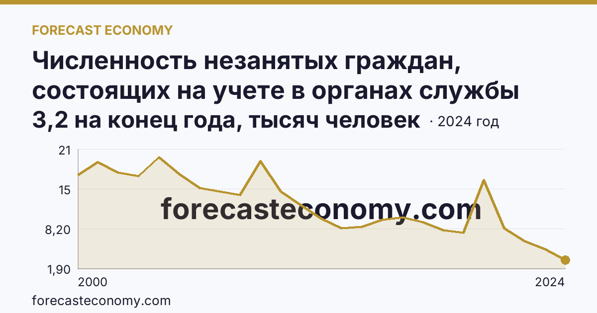 Численность незанятых граждан, состоящих на учете в органах службы занятости населения в целях поиска подходящей работы — Республика Коми: график динамики 2000–2024, последнее значение 3,2 на конец года, тысяч человек