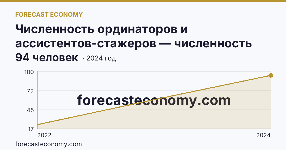 Численность ординаторов и ассистентов-стажеров — численность ординаторов — Республика Коми: график динамики 2022–2024, последнее значение 94 человек