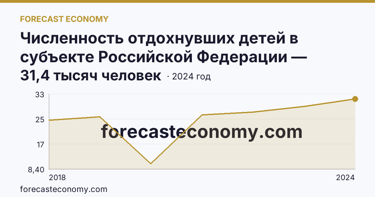 Численность отдохнувших детей в субъекте Российской Федерации — Республика Коми: график динамики 2018–2024, последнее значение 31,4 тысяч человек