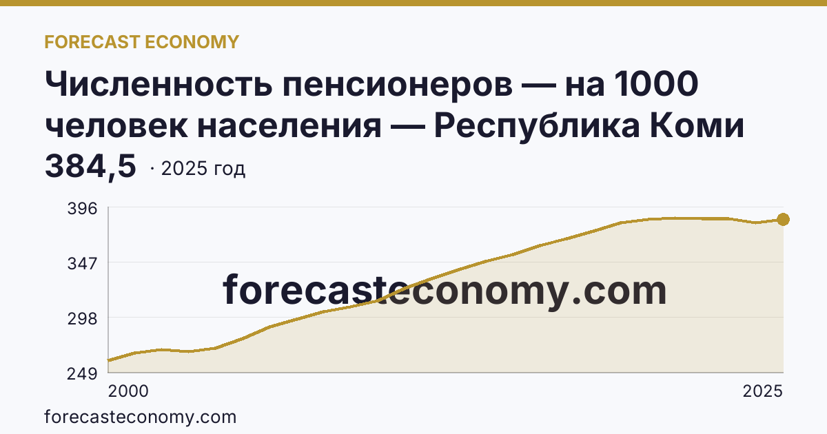 Численность пенсионеров — на 1000 человек населения — Республика Коми: график динамики 2000–2025, последнее значение 384,5