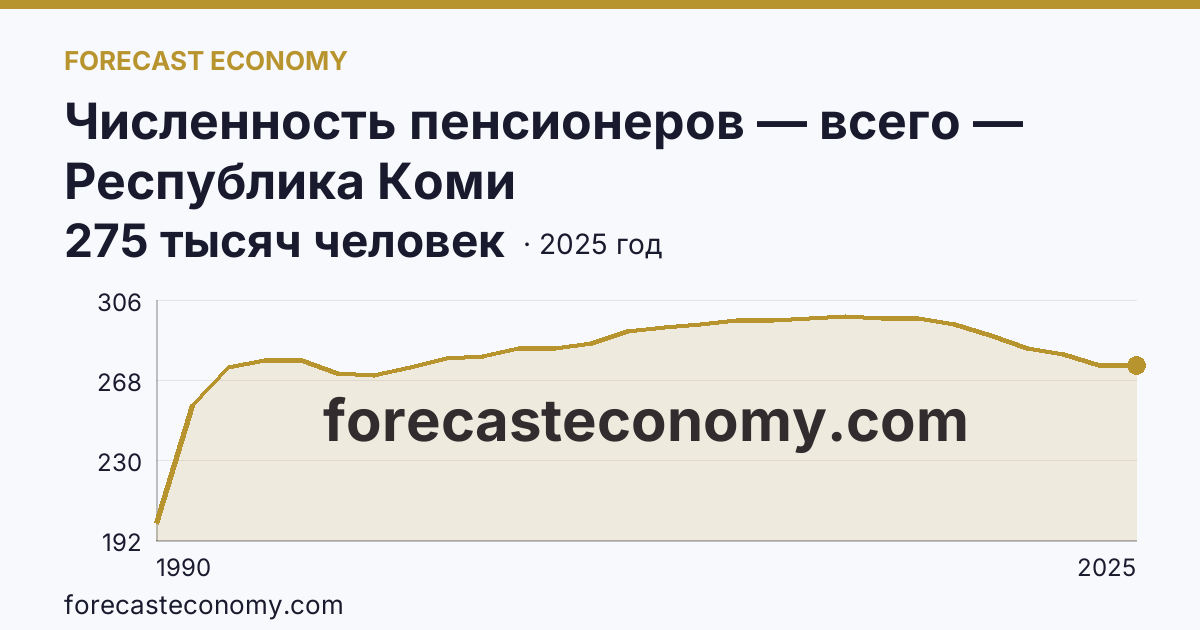 Численность пенсионеров — всего — Республика Коми: график динамики 1990–2025, последнее значение 275 тысяч человек