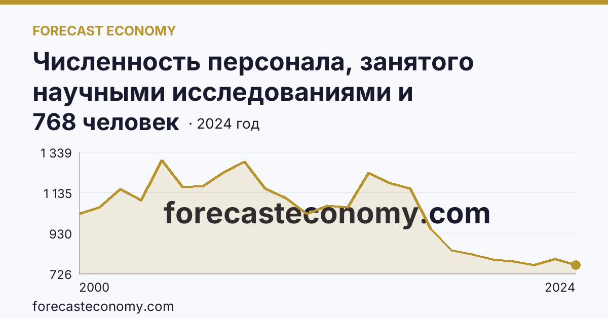 Численность персонала, занятого научными исследованиями и разработками, по категориям — исследователи — Республика Коми: график динамики 2000–2024, последнее значение 768 человек
