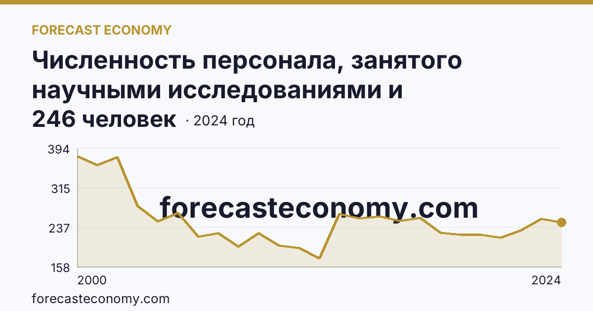 Численность персонала, занятого научными исследованиями и разработками, по категориям — техники — Республика Коми: график динамики 2000–2024, последнее значение 246 человек