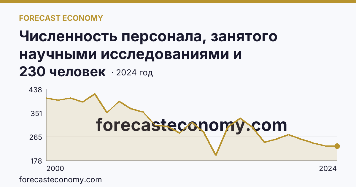 Численность персонала, занятого научными исследованиями и разработками, по категориям — прочие — Республика Коми: график динамики 2000–2024, последнее значение 230 человек