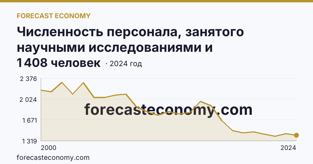 Численность персонала, занятого научными исследованиями и разработками — Республика Коми: график динамики 2000–2024, последнее значение 1 408 человек
