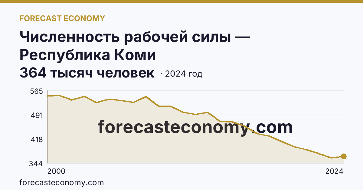 Численность рабочей силы — Республика Коми: график динамики 2000–2024, последнее значение 364 тысяч человек