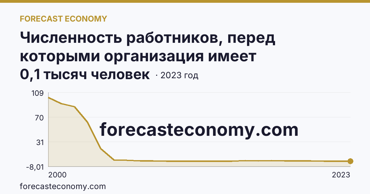 Численность работников, перед которыми организация имеет просроченную задолженность по заработной плате — Республика Коми: график динамики 2000–2023, последнее значение 0,1 тысяч человек