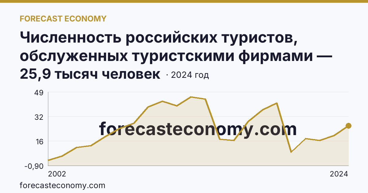 Численность российских туристов, обслуженных туристскими фирмами — численность российских туристов, отправленных туристскими фирмами, в зарубежные туры — Республика Коми: график динамики 2002–2024, последнее значение 25,9 тысяч человек