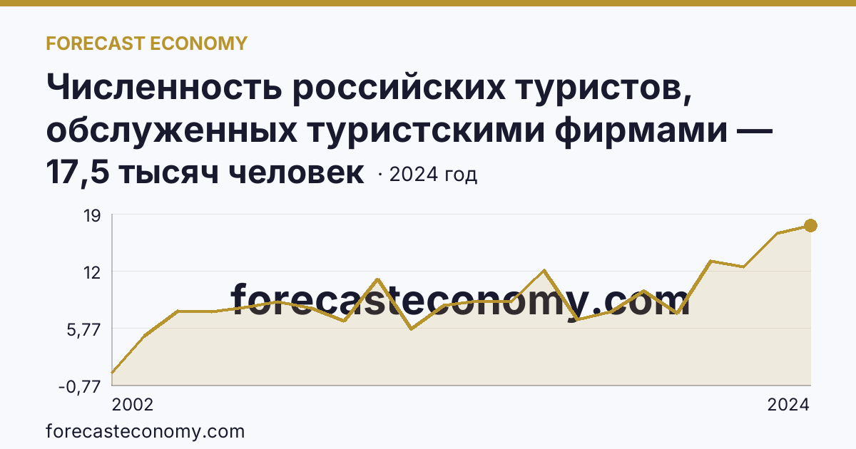 Численность российских туристов, обслуженных туристскими фирмами — численность российских туристов, отправленых туристскими фирмами, в туры по России — Республика Коми: график динамики 2002–2024, последнее значение 17,5 тысяч человек