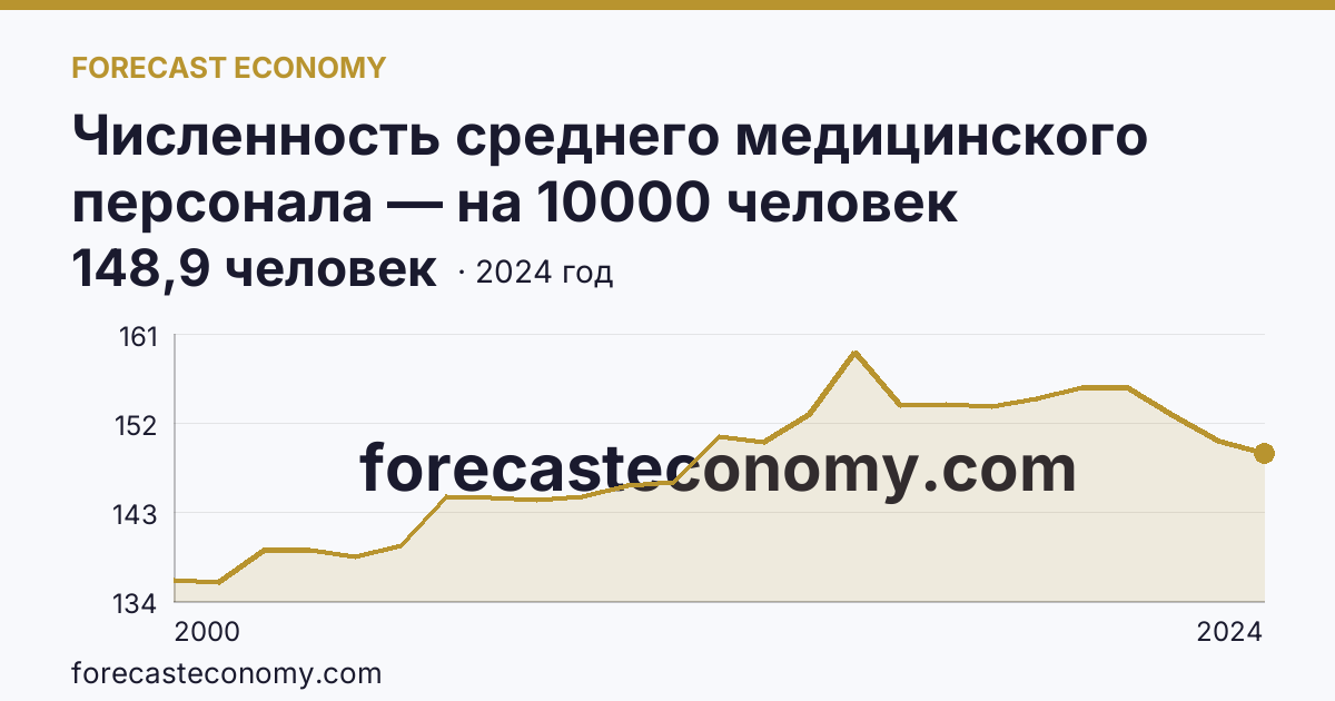 Численность среднего медицинского персонала — на 10000 человек населения — Республика Коми: график динамики 2000–2024, последнее значение 148,9 человек