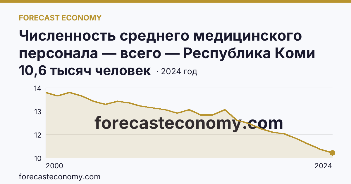 Численность среднего медицинского персонала — всего — Республика Коми: график динамики 2000–2024, последнее значение 10,6 тысяч человек