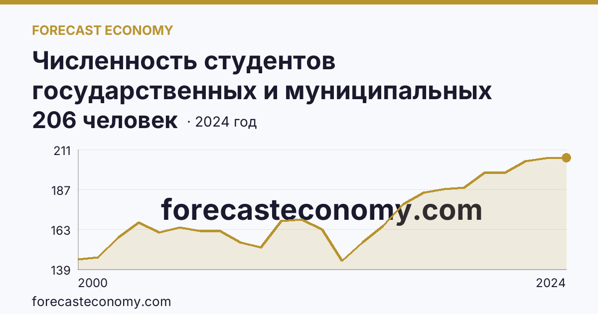 Численность студентов государственных и муниципальных профессиональных образовательных организаций, обучающихся по программам подготовки специалистов среднего звена на 10 000 человек населения — Республика Коми: график динамики 2000–2024, последнее значение 206 человек