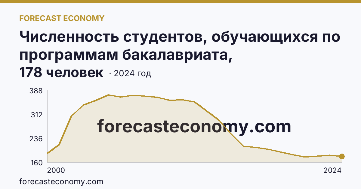 Численность студентов, обучающихся по программам бакалавриата, специалитета, магистратуры на 10 000 человек населения — Республика Коми: график динамики 2000–2024, последнее значение 178 человек