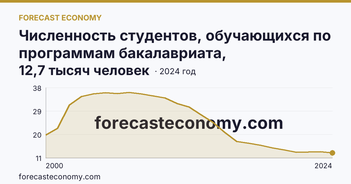 Численность студентов, обучающихся по программам бакалавриата, специалитета, магистратуры — Республика Коми: график динамики 2000–2024, последнее значение 12,7 тысяч человек