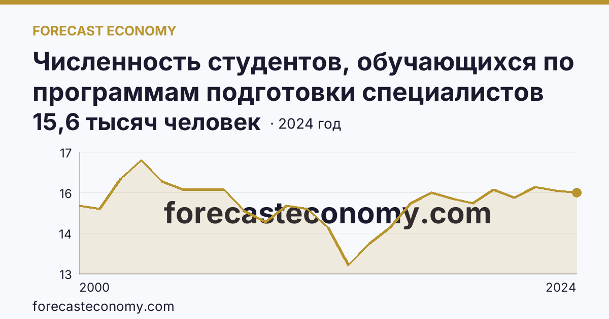 Численность студентов, обучающихся по программам подготовки специалистов среднего звена — Республика Коми: график динамики 2000–2024, последнее значение 15,6 тысяч человек