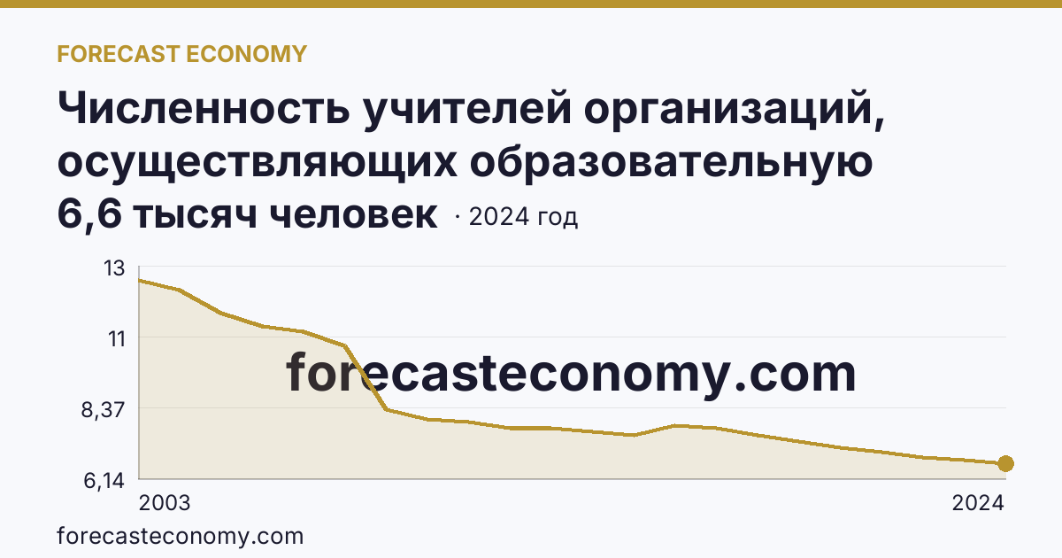 Численность учителей организаций, осуществляющих образовательную деятельность по образовательным программам начального, основного и среднего общего образования — Республика Коми: график динамики 2003–2024, последнее значение 6,6 тысяч человек