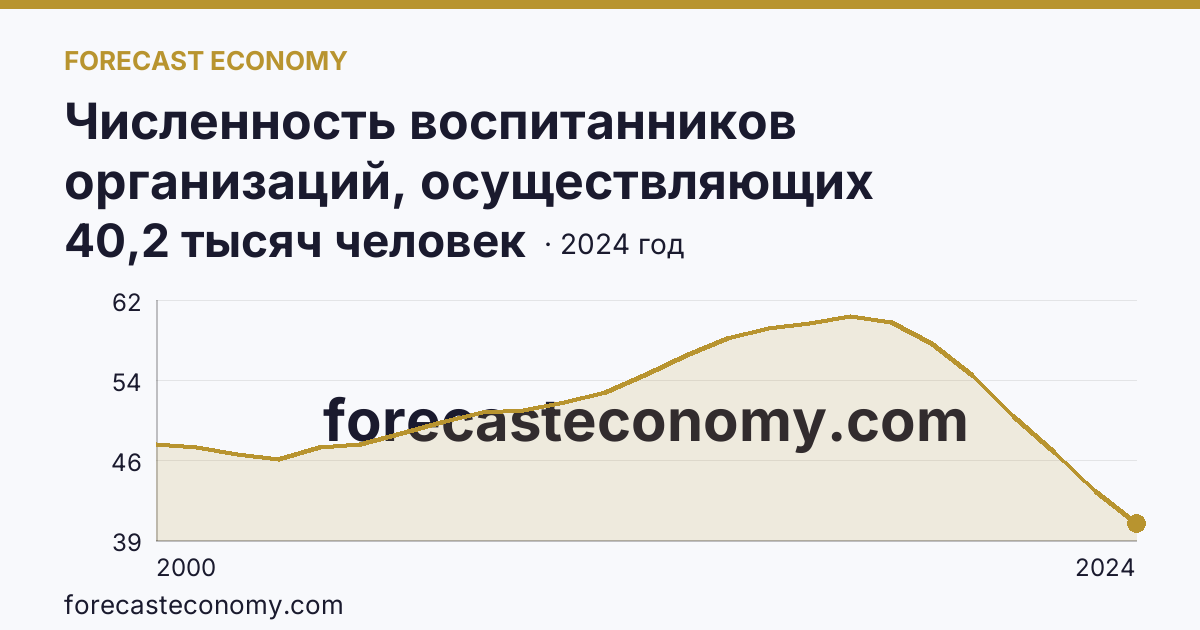 Численность воспитанников организаций, осуществляющих образовательную деятельность по образовательным программам дошкольного образования, присмотр и уход за детьми — Республика Коми: график динамики 2000–2024, последнее значение 40,2 тысяч человек