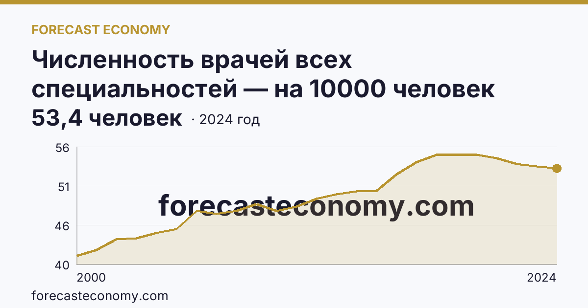 Численность врачей всех специальностей — на 10000 человек населения — Республика Коми: график динамики 2000–2024, последнее значение 53,4 человек