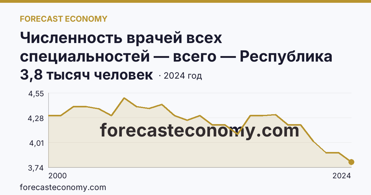 Численность врачей всех специальностей — всего — Республика Коми: график динамики 2000–2024, последнее значение 3,8 тысяч человек