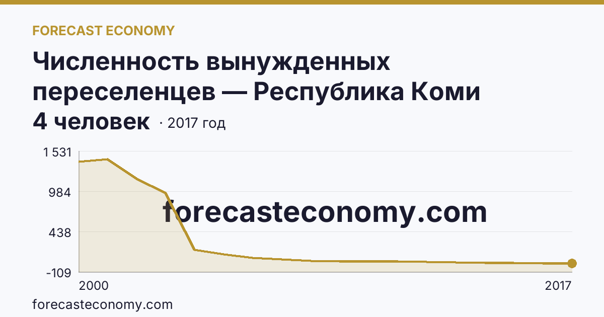 Численность вынужденных переселенцев — Республика Коми: график динамики 2000–2017, последнее значение 4 человек