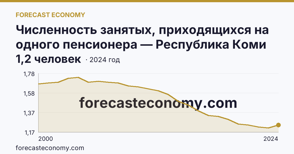Численность занятых, приходящихся на одного пенсионера — Республика Коми: график динамики 2000–2024, последнее значение 1,2 человек