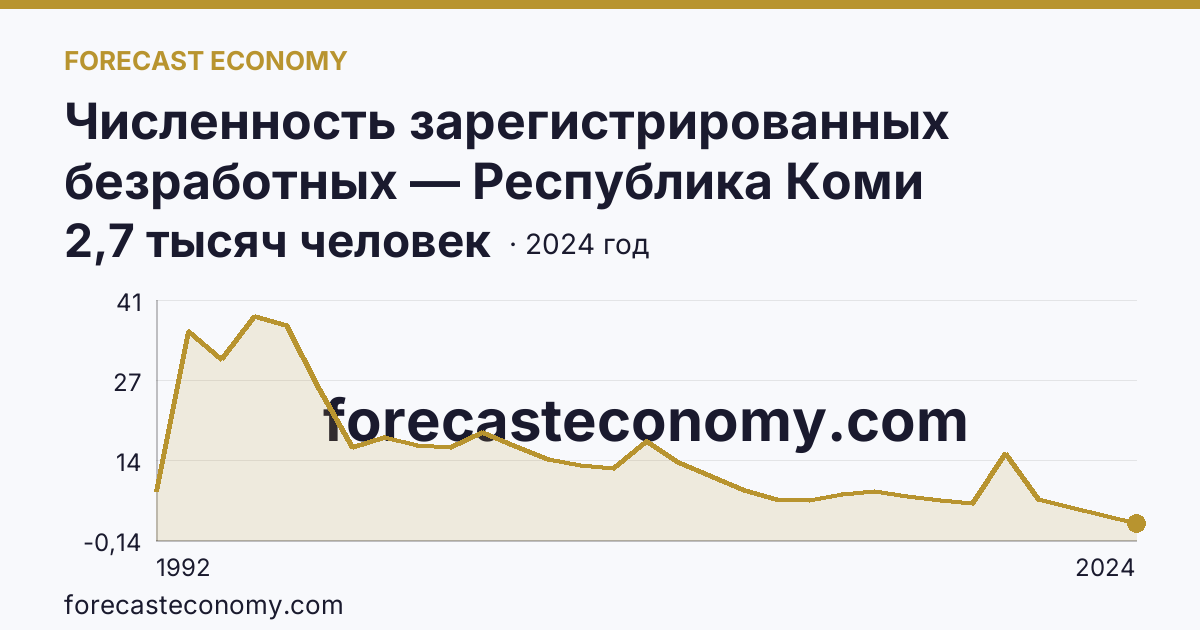 Численность зарегистрированных безработных — Республика Коми: график динамики 1992–2024, последнее значение 2,7 тысяч человек