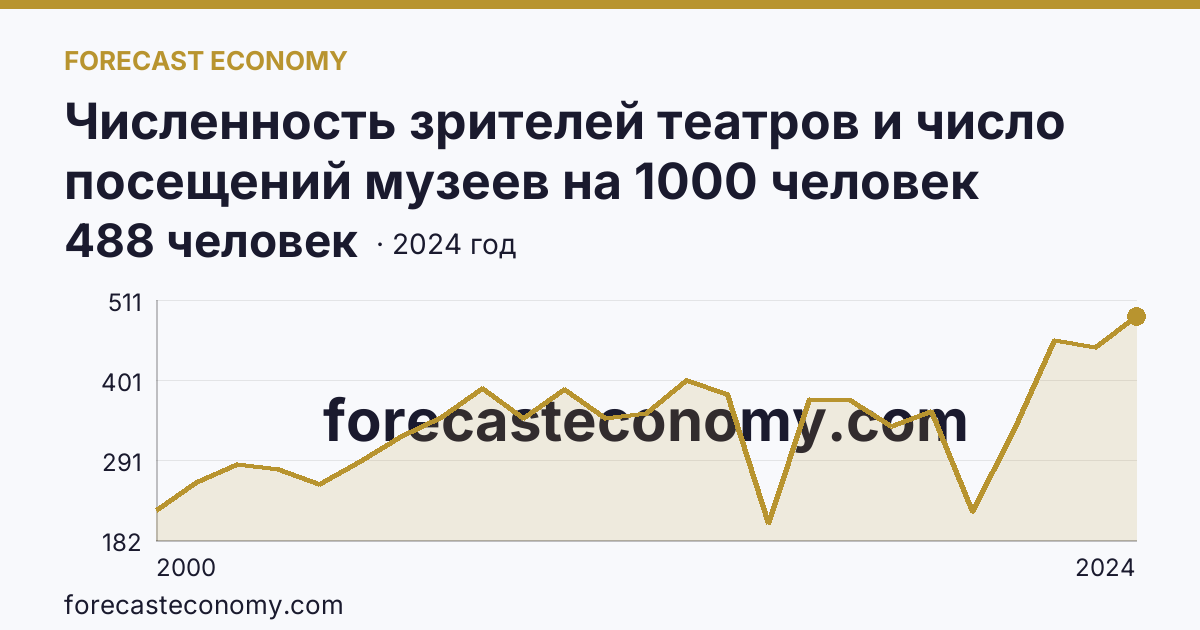 Численность зрителей театров и число посещений музеев на 1000 человек населения — число посещений музеев — Республика Коми: график динамики 2000–2024, последнее значение 488 человек