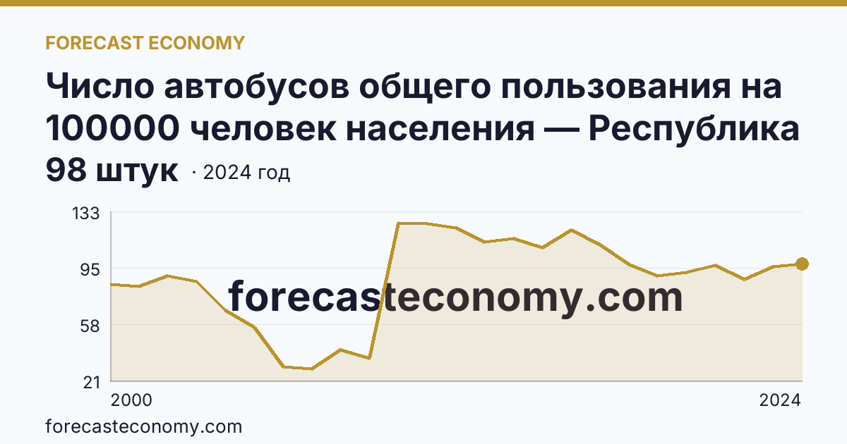 Число автобусов общего пользования на 100000 человек населения — Республика Коми: график динамики 2000–2024, последнее значение 98 штук
