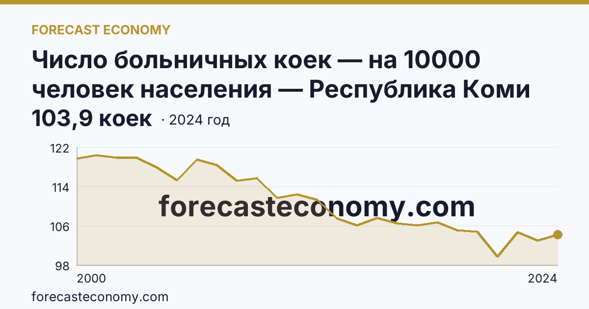 Число больничных коек — на 10000 человек населения — Республика Коми: график динамики 2000–2024, последнее значение 103,9 коек