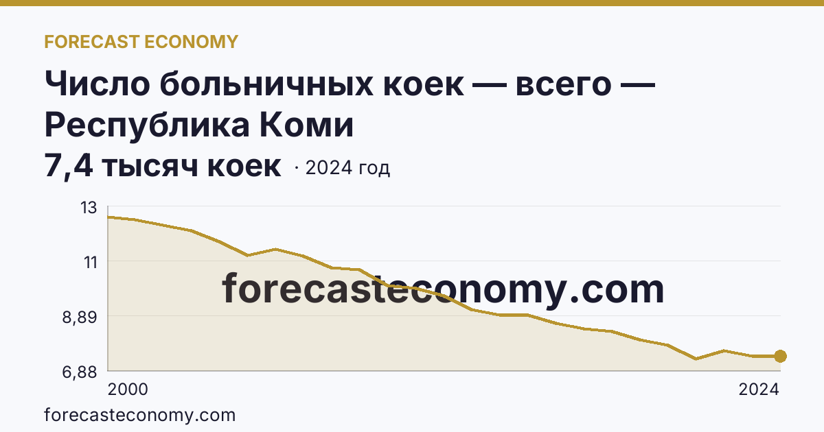 Число больничных коек — всего — Республика Коми: график динамики 2000–2024, последнее значение 7,4 тысяч коек