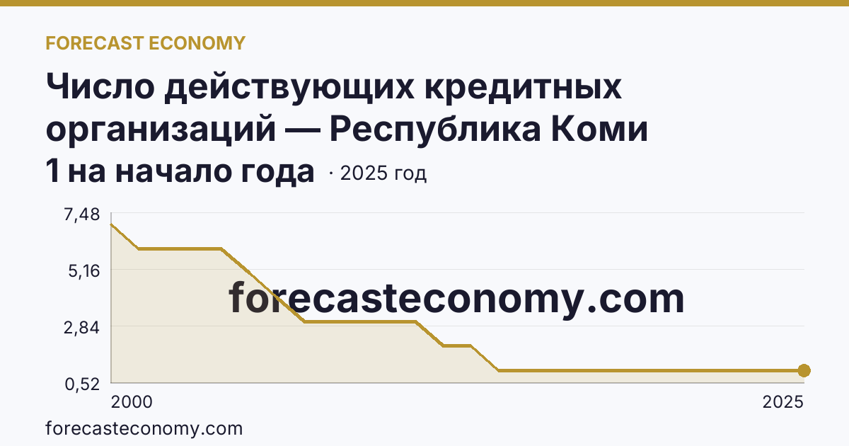 Число действующих кредитных организаций — Республика Коми: график динамики 2000–2025, последнее значение 1 на начало года