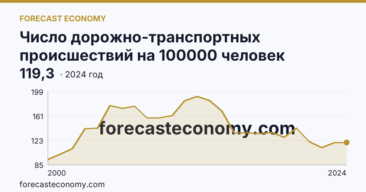 Число дорожно-транспортных происшествий на 100000 человек населения — Республика Коми: график динамики 2000–2024, последнее значение 119,3