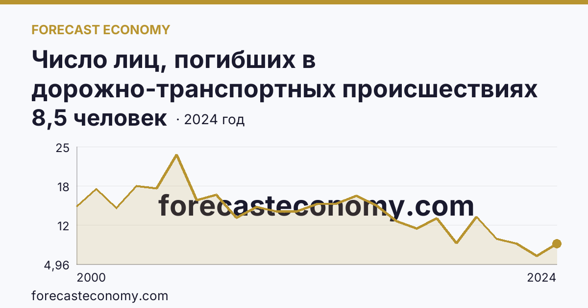 Число лиц, погибших в дорожно-транспортных происшествиях на 100000 человек населения — Республика Коми: график динамики 2000–2024, последнее значение 8,5 человек