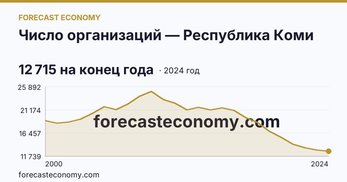 Число организаций — Республика Коми: график динамики 2000–2024, последнее значение 12 715 на конец года